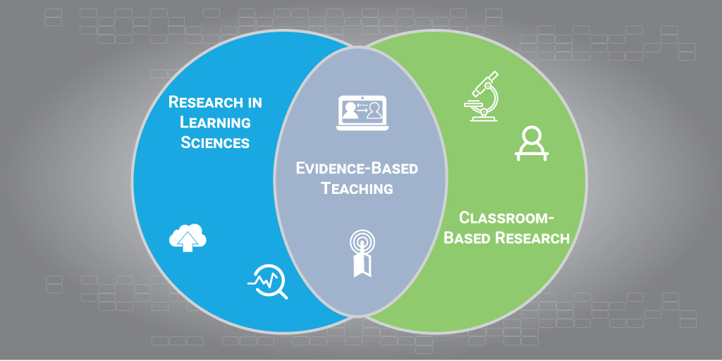 Infographic - A venn diagram that converges learning science research, classroom-based evidence and evidence-based teaching