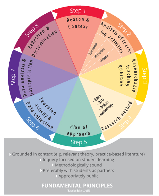 Utrecht Roadmap diagram based on Felton, 2013