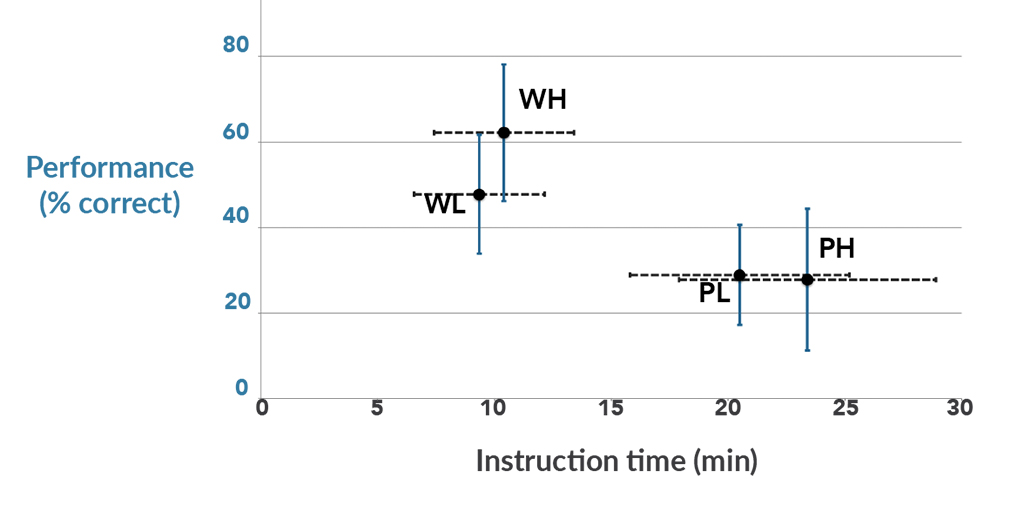 Figure 1. Worked example problems result in faster learning and better performance in comparison to problem solving. After an initial period of instruction where the theory for solving certain geometry problems was explained and illustrated with worked examples, students were randomly placed in problem-solving conditions (PH and PL) or worked example conditions (WH and WL). In the problem-solving conditions, students were given a series of geometry problems to solve, and after the students attempted the problems, they could study their solutions. In the worked example conditions, students were given the exact same series of problems with their solutions upfront and instructed to study them. The problem-solving and worked example conditions came in two flavors: low-variability and high-variability. The low-variability problems (PL = problem solving with low-variability problems and WL= worked examples with low-variability problems) only differed in values, whereas the high variability problems (PH = problem solving with high-variability problems and WH= worked examples with high-variability problems) differed in values and problem format. The worked example conditions (both low and high variability) required less instruction time and also yielded better performance at the end of the intervention than either of the problem-solving conditions. Problem variability also had a substantial influence in the worked example condition, with higher variability worked examples resulting in better performance as well. Adapted from Paas, F. G. W. C., & van Merrienboer, J. J. G. (1994).