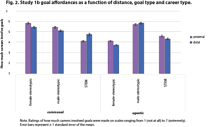 Figure 2. This is a bar graph that shows the interaction effects between agentic and communal goal affordances for proximal and distal goals based on the career: female-stereotypic, male-stereotypic, and STEM. The key result portrayed by the graph is that STEM careers, compared to other types, are relatively low in communal affordances for goals in the near future while STEM careers are perceived to provide communal affordances for goals farther in the future.
