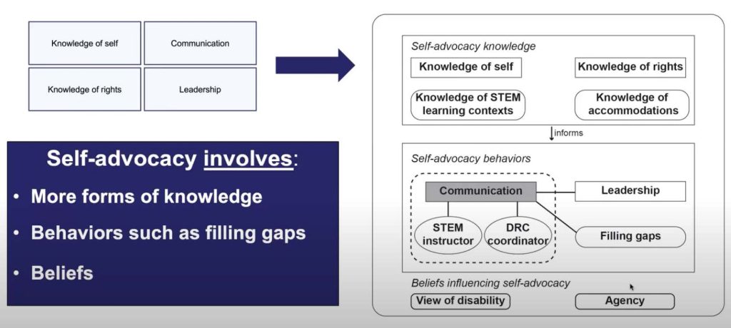 Fig. 2 Proposed model of self-advocacy for students with ADHD and/or SLD in the context of undergraduate STEM courses, based on our participants’ experiences. Square-edged boxes represent components of Test’s conceptual framework (Test et al., 2005). Rounded-edged boxes represent emergent themes from our qualitative analysis. Ovals represent individuals our participants interacted with to practice self-advocacy. The shaded box represents a required component of self-advocacy. The dashed line box surrounding communication represents communication with STEM instructors and DRC coordinators. Lines connecting communication to leadership and filling gaps represent the integral role of communication in self-advocacy, e.g., communication is required for leadership and filling gaps. Components of self-advocacy can overlap due to their intersecting nature